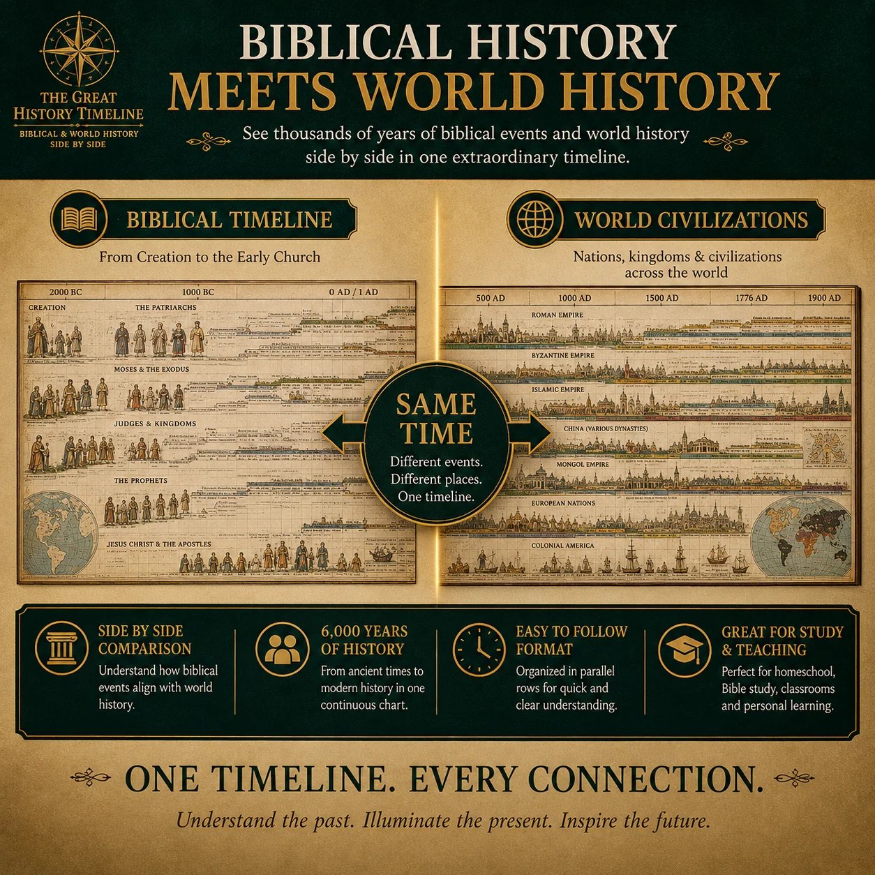 Synchronological History Chart